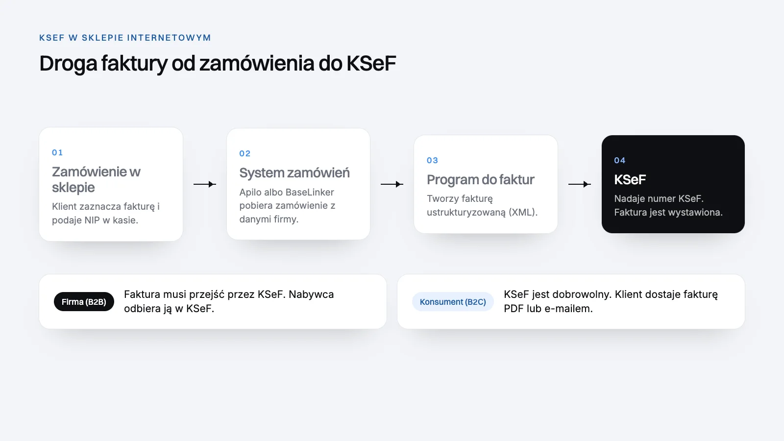 Droga faktury od zamówienia w sklepie do KSeF